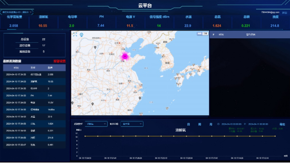 水溫、電導率、PH、溶解氧、氨氮在線(xiàn)監測系統